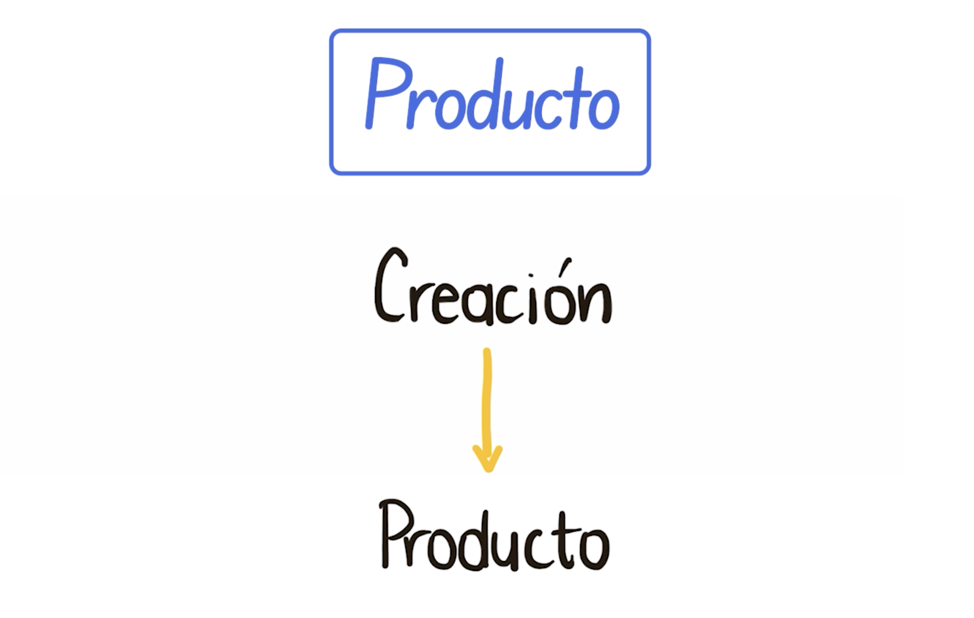 Diagrama de flujo de producto